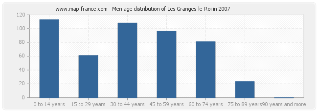 Men age distribution of Les Granges-le-Roi in 2007